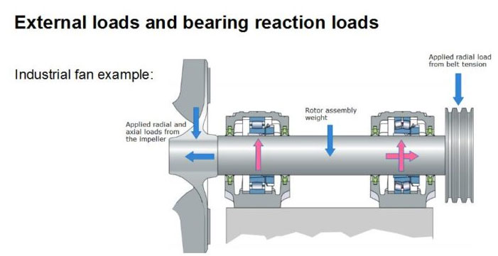 External loads and bearing reaction loads