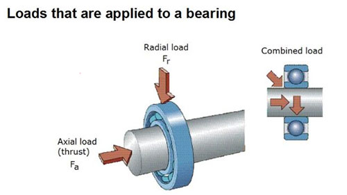 Loads that are applied to a bearing